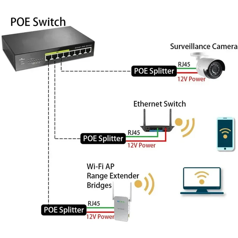 2PCS Standard POE Splitter 48V to 12V IP Camera Ethernet Power Supply Module PoeSplitter Qme