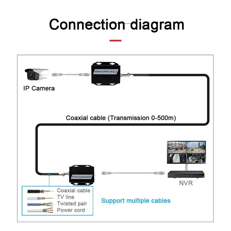 1PCS IP Network to Coaxial Camera Transmission Extension Cable 500m Elevator Surveillance Digital Transmitter Qme