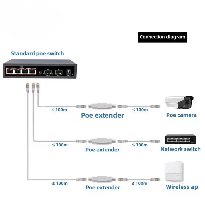 New POE Extender/Repeater Outdoor Waterproof 200meters Extension POE injector Adapter IEEE802.3at/af Qme