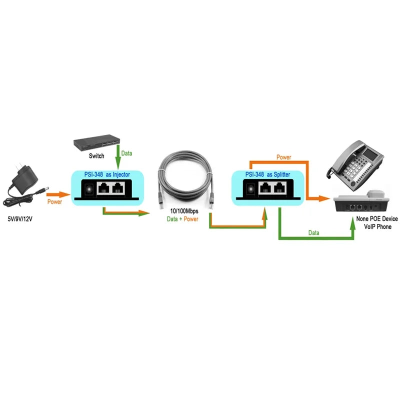 10pcs 1000Mbps 5V 12V 24V 48V/1A POE Injector Power Splitter for IP Camera POE Adapter Module Surveillance Accessories Qme