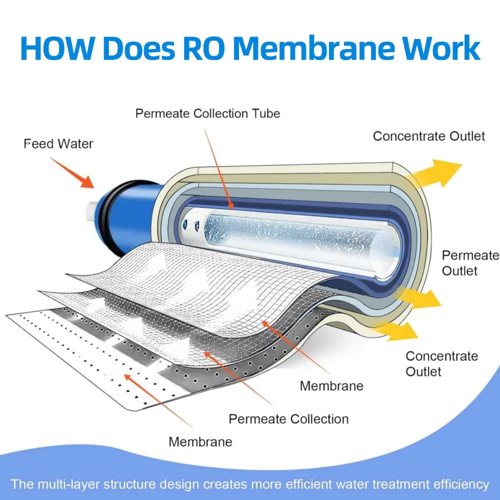 Water Purifier Reverse Osmosis Membrane Kitchen Direct Drinking Water Reverse Osmosis Universal Filter Cartridge 50/75/100/150G Qme