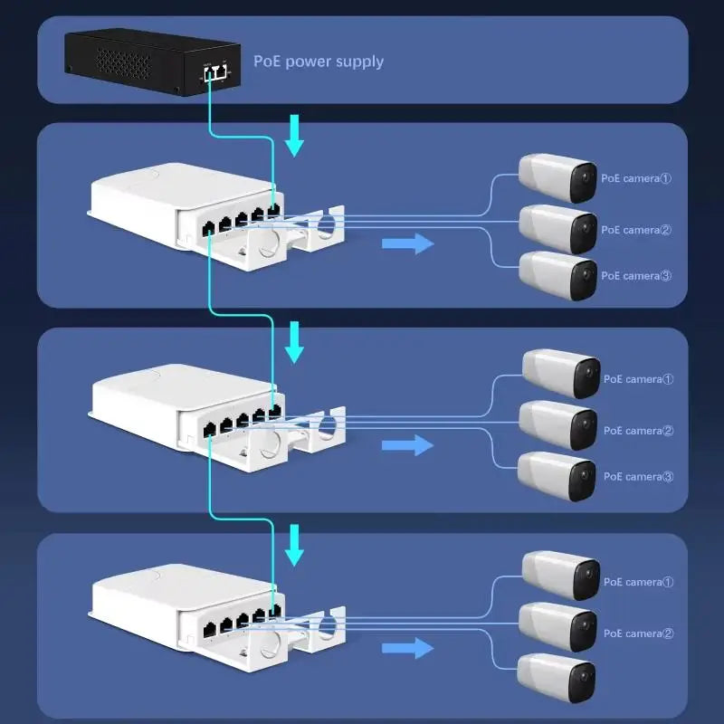 5 Port POE Extender 1000Mbps Gigabit Speed Stable Transmission Qme