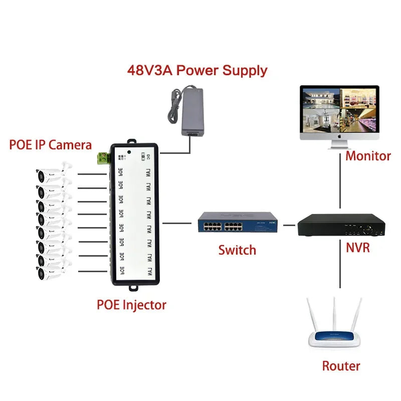 ESCAM New Arrival 4Ports 8 Ports POE Injector POE Splitter for CCTV Network POE Camera Power Over Ethernet IEEE802.3af Qme