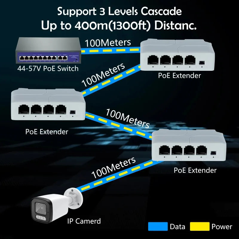 5pcs POE Extender Gigabit Waterproof PoE Repeater 1 to 2 3 4 Port Cascaded for Fast Ethernet Network Qme