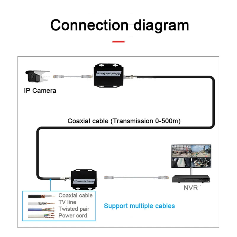 1Pair Ethernet IP Extender Over Coax HD Network Kit EoC Coaxial Cable Transmission Extender for Security CCTV Cameras Qme