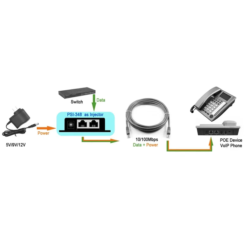10pcs 1000Mbps 5V 12V 24V 48V/1A POE Injector Power Splitter for IP Camera POE Adapter Module Surveillance Accessories Qme